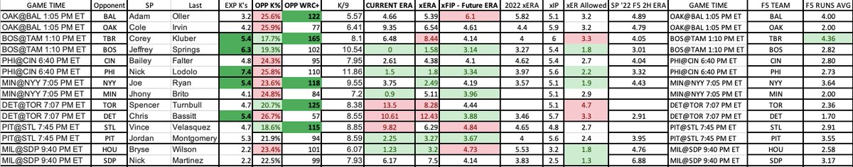 SullyBestBets's tweet photo. Sully is BACK for the MLB SEASON‼️

Introducing my in-depth daily MLB board; Change-up your betting approach with our advanced analytics model and leverage data-driven insights to predict scores with precision. ⚾️📊 #baseball #analytics #predictions #sports https://t.co/TqsrN5JV2P