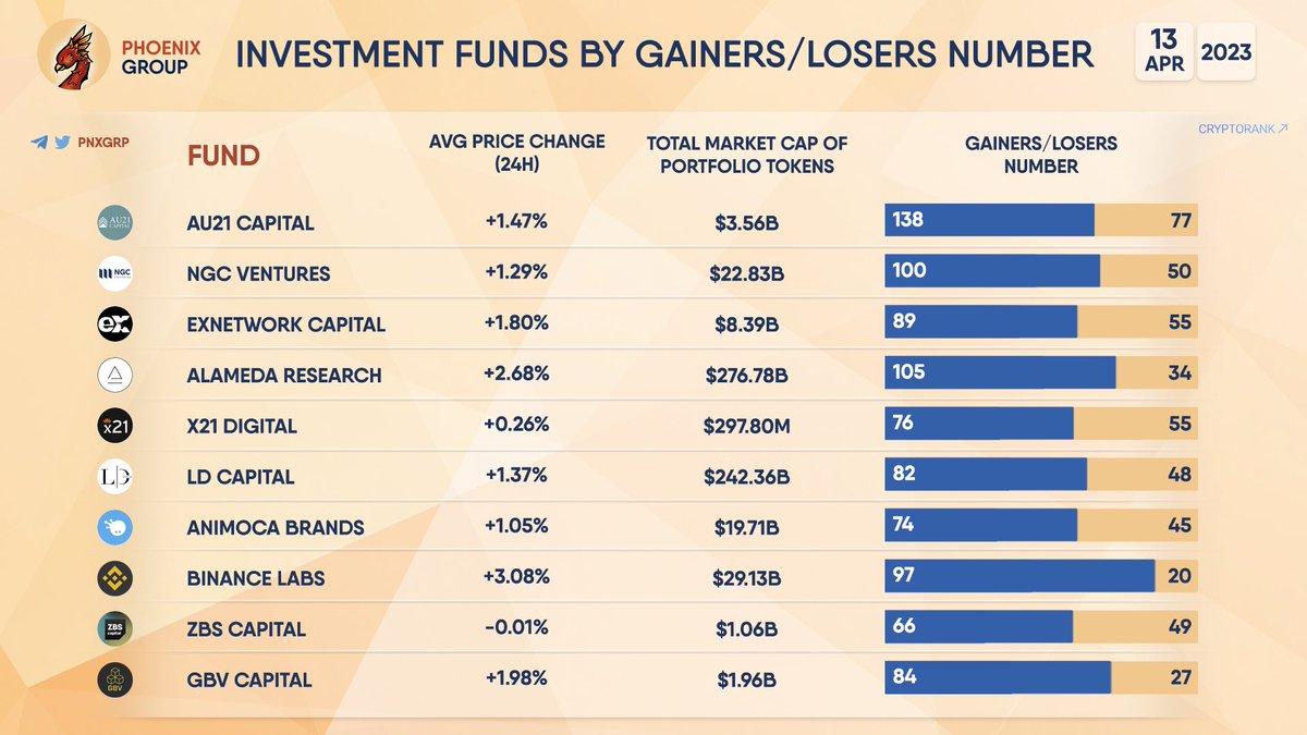 pnxgrp's tweet photo. INVESTMENT FUNDS BY GAINERS/LOSERS NUMBER
#AU21Capital
#NGCVentures
#ExNetworkCapital
#AlamedaResearch
#x21Digital
#LDCapital
#AnimocaBrands
#BinanceLabs
#ZBSCAPITAL
#GBVCapital https://t.co/7zKu53K7dg