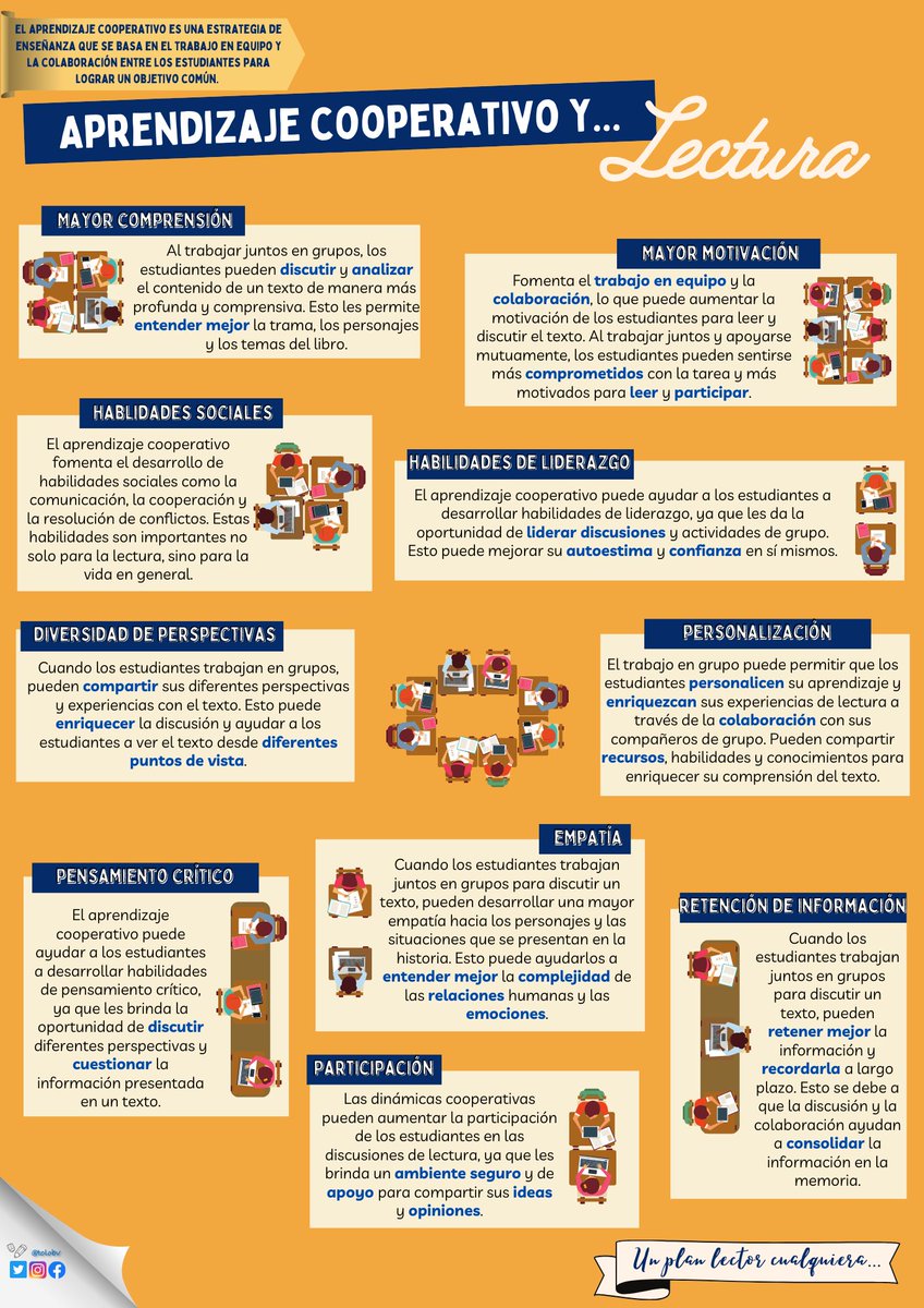 tolobv's tweet photo. Nos despedimos con la 11ª infografía del monográfico "Un plan lector cualquiera..." . En este caso la incidencia del #aprendizajecooperativo en la #comprensiónlectora. Espero que os haya sido de utilidad.
#ideasparaclase #claustrovirtual @educlaustro https://t.co/dUewgulgC0