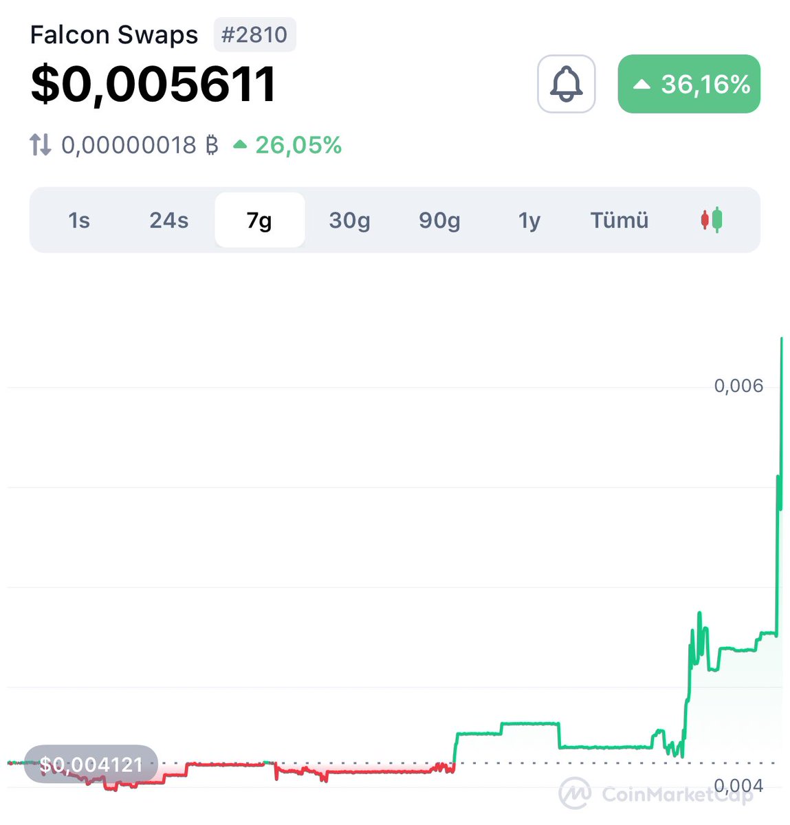 koinefendisi's tweet photo. #FalconSwaps Daha Güzel Yerleri Hakediyor… 
Paylaşımdan Sonra 🔥%35🔥
#Falcons En Tepe Zirveleri Görene Kadar Devam 🔥
@FalconsInu

#btc #bitcoin #kripto 
#usdt #dolar #altın #Airdrop #avax #altcoin #Binance https://t.co/35jXOo81uJ