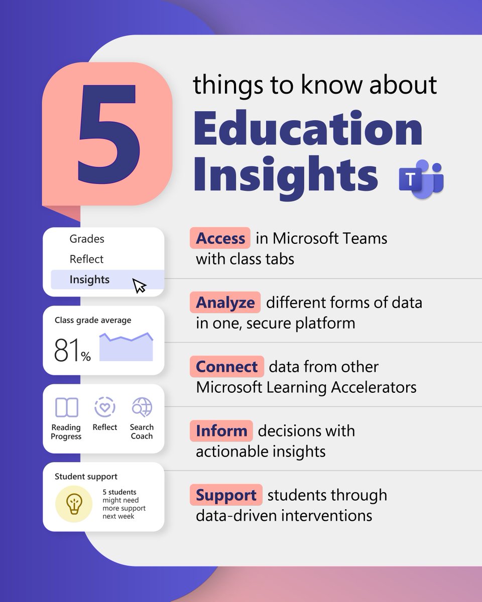MicrosoftEDU's tweet photo. Education Insights gives you a bird's-eye view of classroom data to help you track student performance and help them thrive. 🌱

Download the guide to read more on this Learning Accelerator. https://t.co/qF5W2IgKEZ

#EdTech #MicrosoftEDU https://t.co/aE9rFOH4am