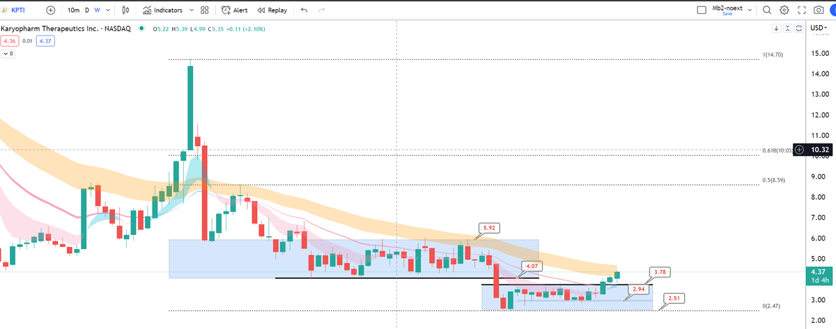 ripster47's tweet photo. $KPTI #update 💪
Nice Follow through on weekly
So your see once reversal range is reclaimed how trend changes, that is why i wait for bottom reversal than finding bottoms
Up nicely from original idea https://t.co/3axwAg0amI