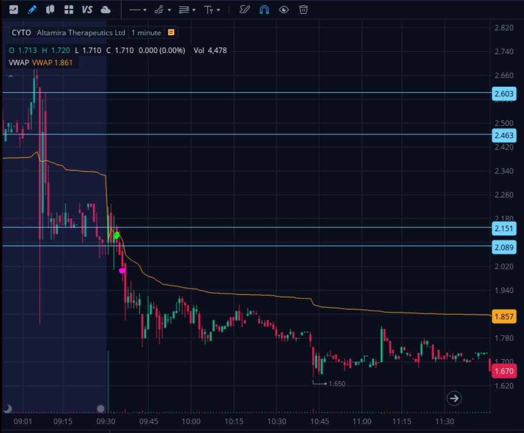 AGTrading97's tweet photo. 🔴Day P/L: -$3,155.06🔴
Not really surprised, became a degen after yesterdays win. Need to fix this, probably not trade after a big win.
Took a small loss in $CYTO
Nailed morning spike in $NCMI &amp; $CNSL. I was up $2k on the day.
Then played Vwap hold on $AUUD. It failed no bounce https://t.co/ISzBS3iD52