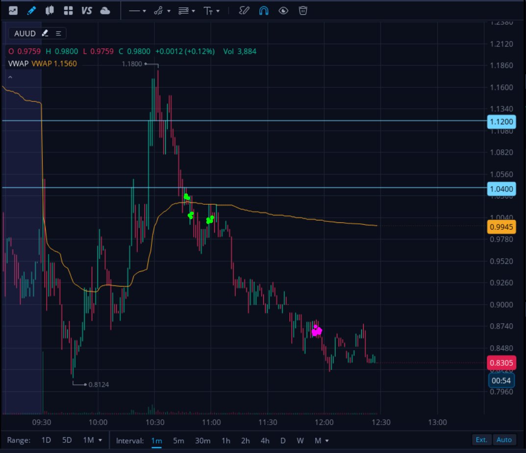 AGTrading97's tweet photo. 🔴Day P/L: -$3,155.06🔴
Not really surprised, became a degen after yesterdays win. Need to fix this, probably not trade after a big win.
Took a small loss in $CYTO
Nailed morning spike in $NCMI &amp; $CNSL. I was up $2k on the day.
Then played Vwap hold on $AUUD. It failed no bounce https://t.co/ISzBS3iD52