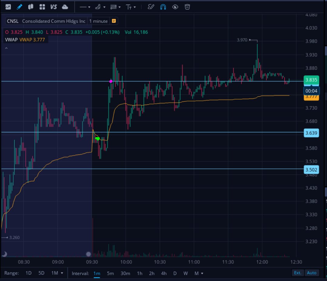 AGTrading97's tweet photo. 🔴Day P/L: -$3,155.06🔴
Not really surprised, became a degen after yesterdays win. Need to fix this, probably not trade after a big win.
Took a small loss in $CYTO
Nailed morning spike in $NCMI &amp; $CNSL. I was up $2k on the day.
Then played Vwap hold on $AUUD. It failed no bounce https://t.co/ISzBS3iD52