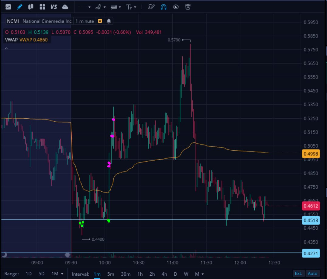 AGTrading97's tweet photo. 🔴Day P/L: -$3,155.06🔴
Not really surprised, became a degen after yesterdays win. Need to fix this, probably not trade after a big win.
Took a small loss in $CYTO
Nailed morning spike in $NCMI &amp; $CNSL. I was up $2k on the day.
Then played Vwap hold on $AUUD. It failed no bounce https://t.co/ISzBS3iD52