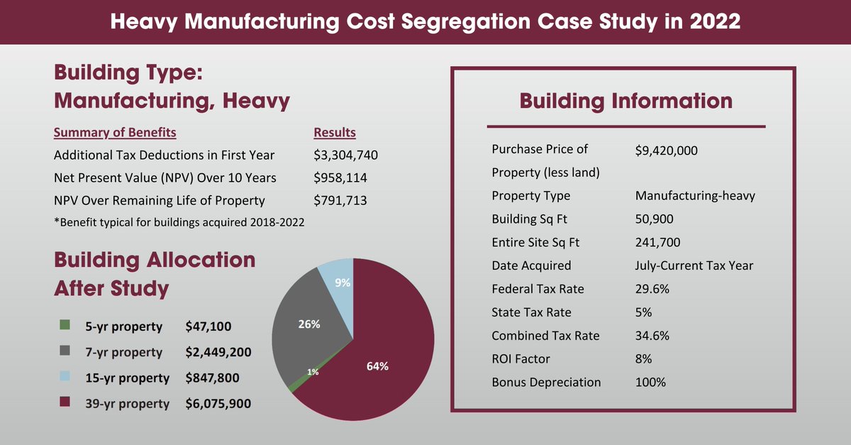 KBKG's tweet photo. We recently helped a heavy manufacturing company accelerate their tax depreciation, resulting in $1.5M in tax savings. 

See what we could do for you here: https://t.co/1UoFBgQta4

#costsegregation #taxsavings #manufacturing https://t.co/gLzqJ1OTZp