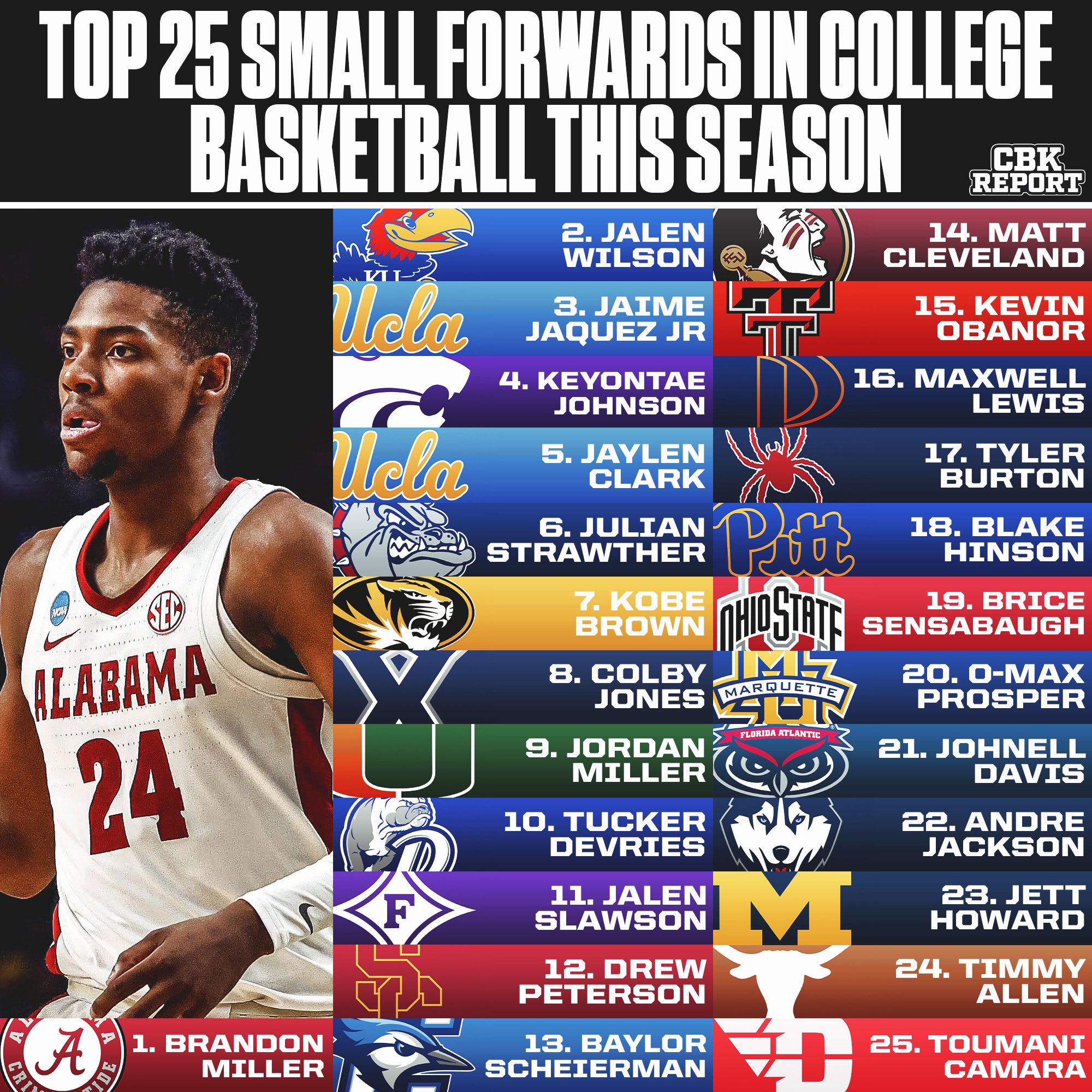 2021 Ncaa Basketball Top 25 2025