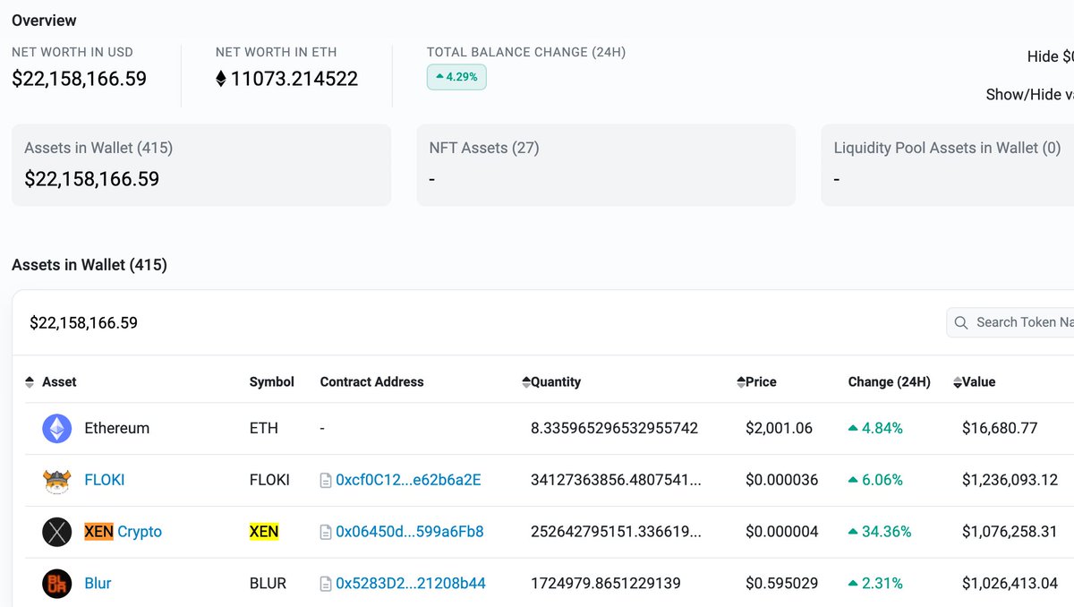 We have first ethereum wallet to reach $1M USD in XEN:  etherscan.io/tokenholdings?…

250B #XEN is worth $1M USD 

Up 34% today....