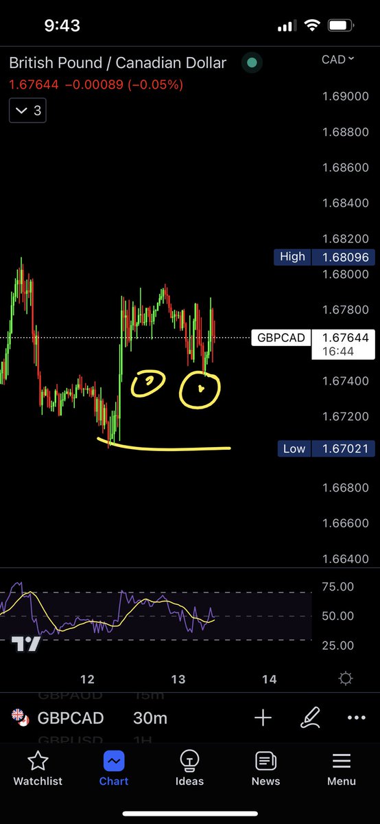 WalkersASeller's tweet image. I swear forex is what powers my mind, it keeps me feeling relaxed. 

Don’t hate because you don’t understand.

Bart Simpson Pattern. Clearly this has a 100% win rate  and I never lose a trade. Ever.🔥 

Shoutout to @4XPAPI taught me this during Covid lockdown times 💀