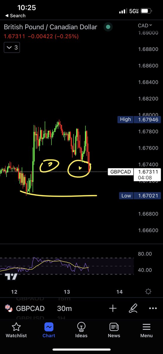 WalkersASeller's tweet image. I swear forex is what powers my mind, it keeps me feeling relaxed. 

Don’t hate because you don’t understand.

Bart Simpson Pattern. Clearly this has a 100% win rate  and I never lose a trade. Ever.🔥 

Shoutout to @4XPAPI taught me this during Covid lockdown times 💀