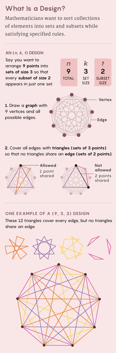 Mathematical objects called (𝑛, 𝑘, 𝑡) designs have been used to help develop error-correcting codes, design experiments, test software, and win sports brackets and lotteries. quantamagazine.org/mathematicians…