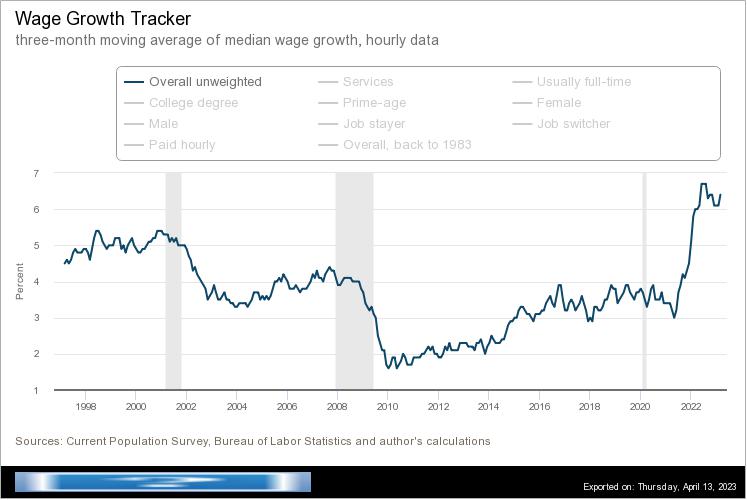 Jesse Felder on Twitter "'The Atlanta Fed's Wage Growth Tracker was 6.