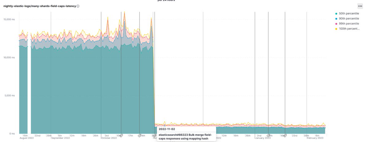 xeraa's tweet photo. "Benchmark-driven optimizations — How we pushed scalability to the next level in #elasticsearch 8": https://t.co/cEiuCRyLFk
great example how many small changes over time can truly pay off. "oversharding" was one of the most common issues at @elastic https://t.co/7l2VfoOmsS