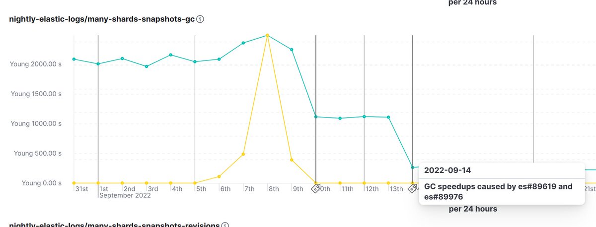 xeraa's tweet photo. "Benchmark-driven optimizations — How we pushed scalability to the next level in #elasticsearch 8": https://t.co/cEiuCRyLFk
great example how many small changes over time can truly pay off. "oversharding" was one of the most common issues at @elastic https://t.co/7l2VfoOmsS