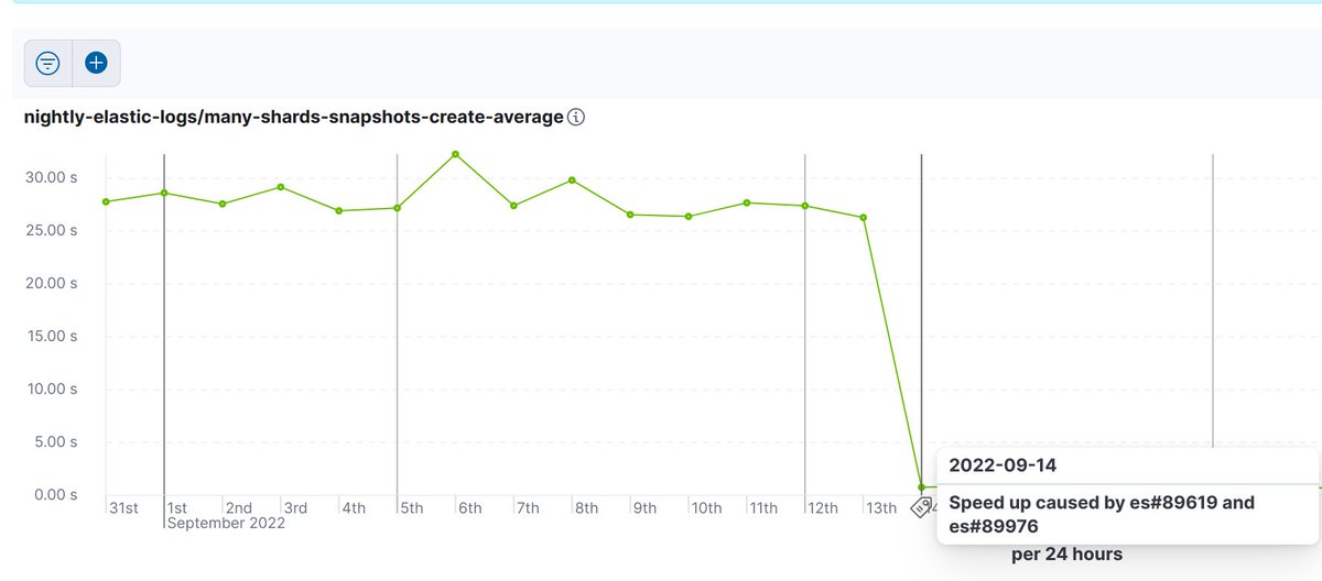 xeraa's tweet photo. "Benchmark-driven optimizations — How we pushed scalability to the next level in #elasticsearch 8": https://t.co/cEiuCRyLFk
great example how many small changes over time can truly pay off. "oversharding" was one of the most common issues at @elastic https://t.co/7l2VfoOmsS