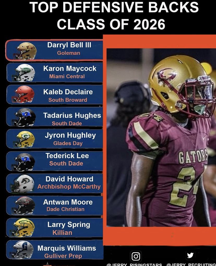 David Howard (@gotem_d3) on Twitter photo Thankful and blessed to be ranked as one of the top defensive backs of class of 2026
<a href="/JerryRecruiting/">Rising Stars</a>
<a href="/Mavs__football/">Mavericks Football</a> Thankful and blessed to be ranked as one of the top defensive backs of class of 2026
<a href="/JerryRecruiting/">Rising Stars</a>
<a href="/Mavs__football/">Mavericks Football</a>