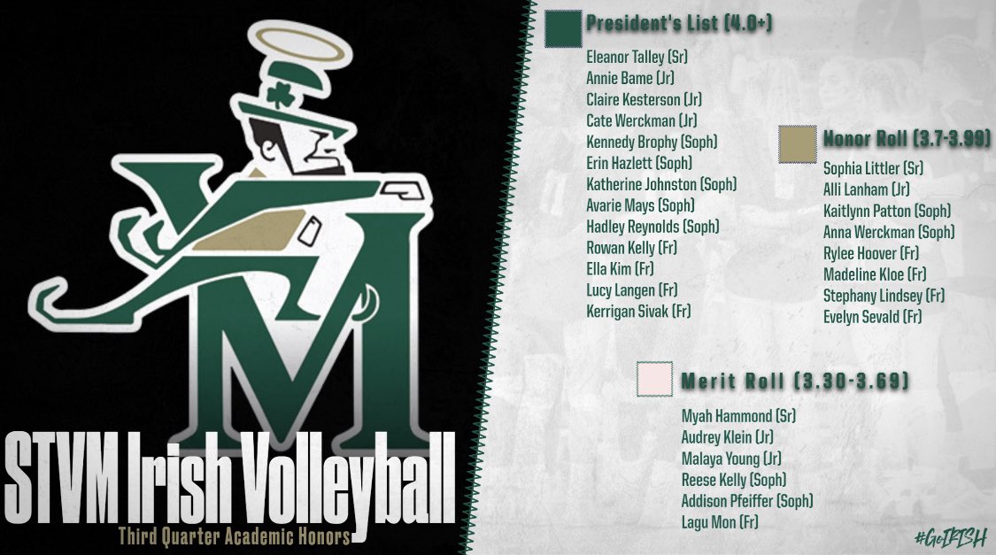 stvm_vball's tweet photo. So proud of our volleyball STUDENT athletes for showing their continuous commitment to excellence in the classroom as well as in competition! ๐๐๐ฉโ๐
#studentathlete #irishexcellence ๐ https://t.co/qxzvvBygbQ