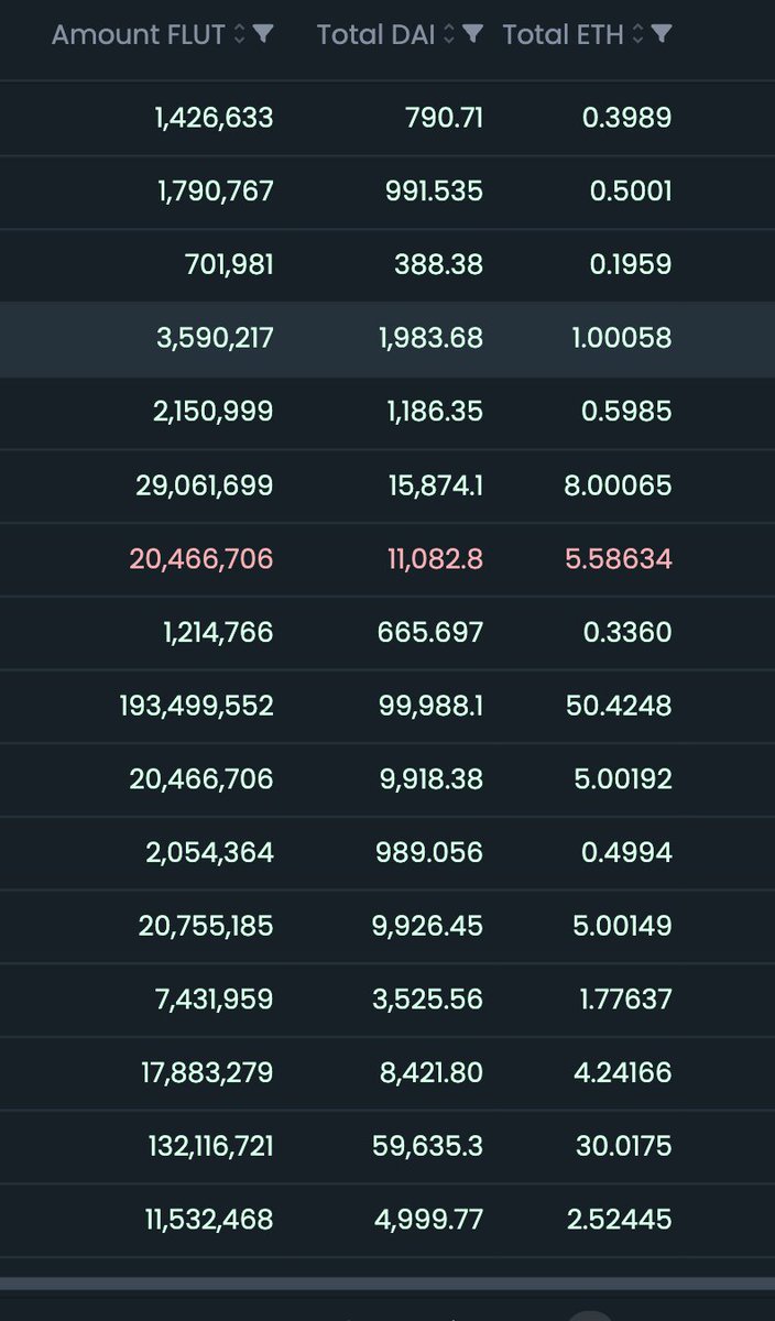 Massive buys coming in at $FLUT <a href="/TheMagicFlut/">The Magic FLUT</a>

Devs have been working nonstop on the platform, fixing bugs and releasing updates.   

Spend a few minutes to see what's being created here

flut.cloud 

dextools.io/app/en/ether/p…