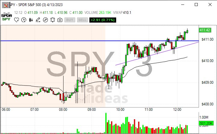 erheil's tweet photo. $SPY Ascending Triangle Pattern! Great squeeze here to this pop! I think we see $412.50. I am still looking for an overnight PUT due to Banking Earnings coming out tomorrow morning before the bell! https://t.co/oTwpnjJJVL
