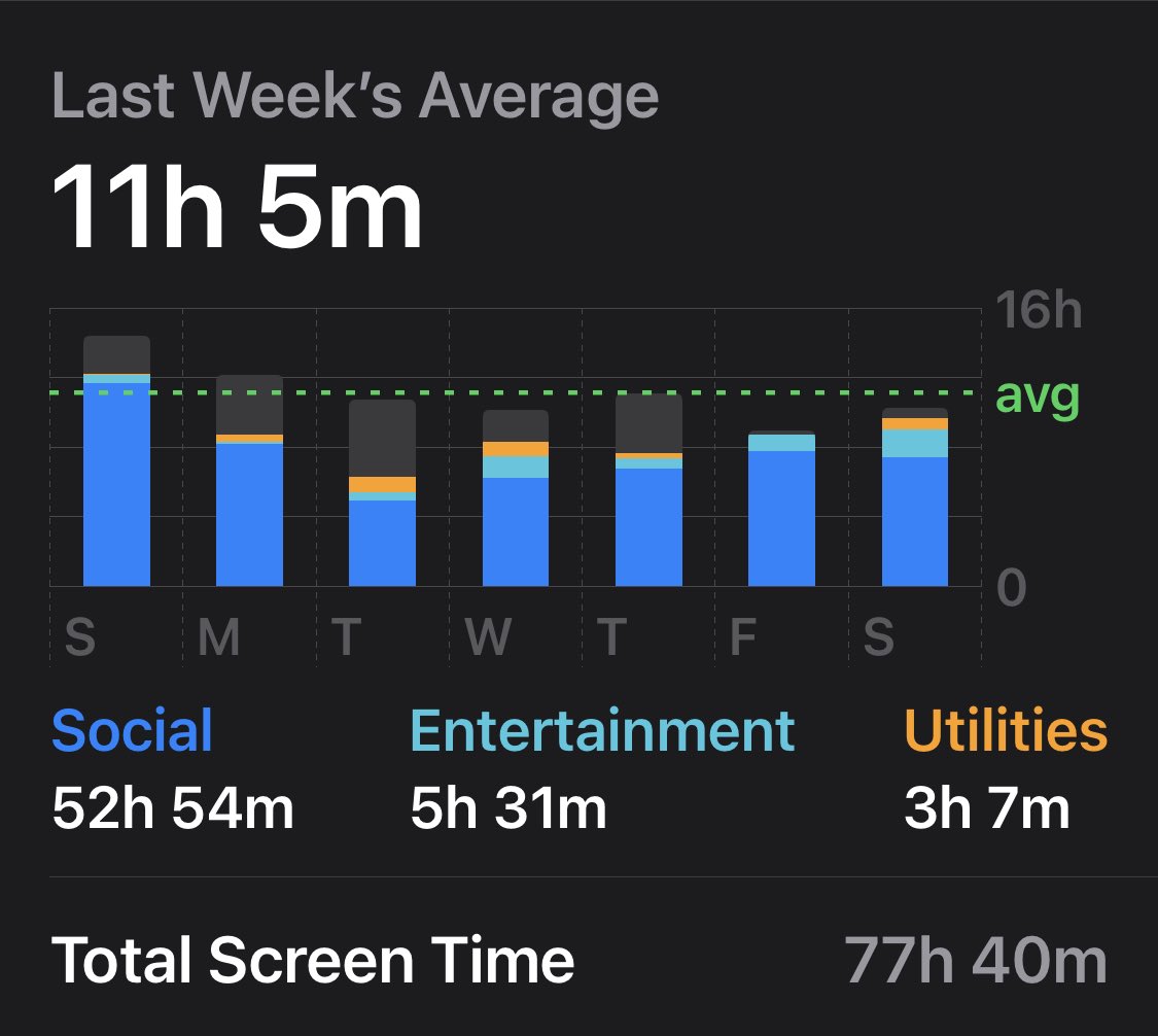 ChoopaTv's tweet photo. I should probably go touch grass. 11 hours a day, and I don’t even have TikTok installed 😂 

What was I even doing on my phone last Sunday for 16 hours 💀 upgrading to a flip phone bye. https://t.co/OZTtjhEMOi
