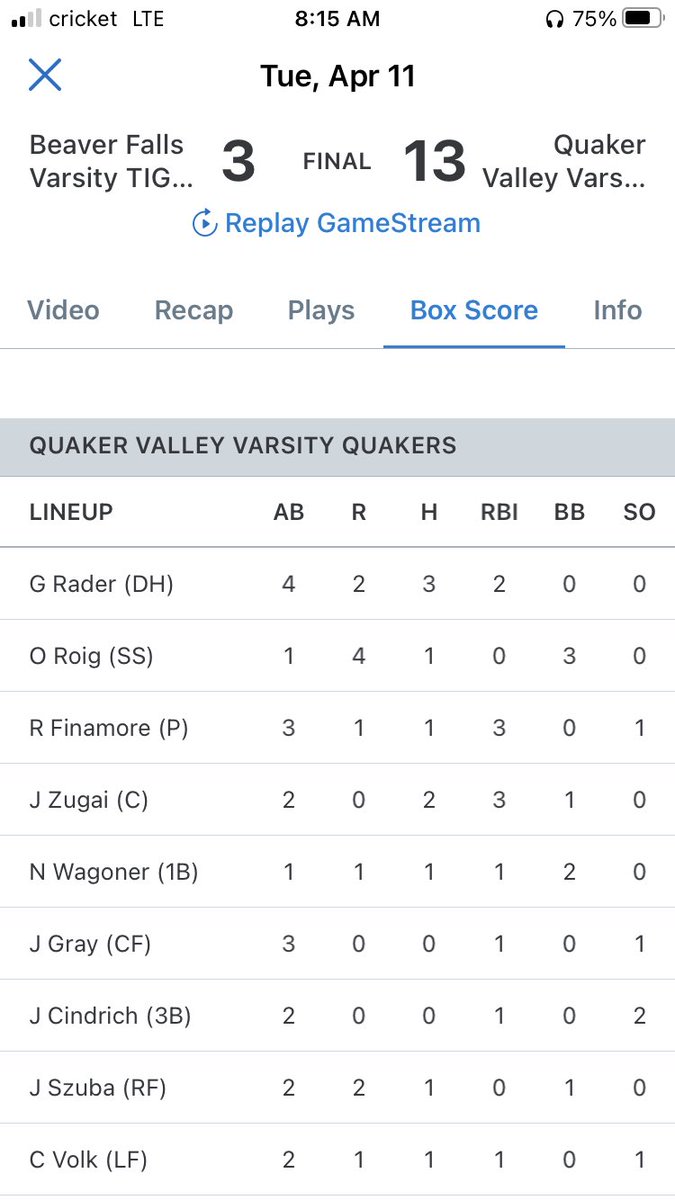 Jameszugai_9's tweet image. Had another great series against Beaver Falls going 5-5 with 5 RBIS and a walk over two games @QV_Baseball @QVAthletics @TigersPgh @Rawlings_Tigers @RecruitTigers
