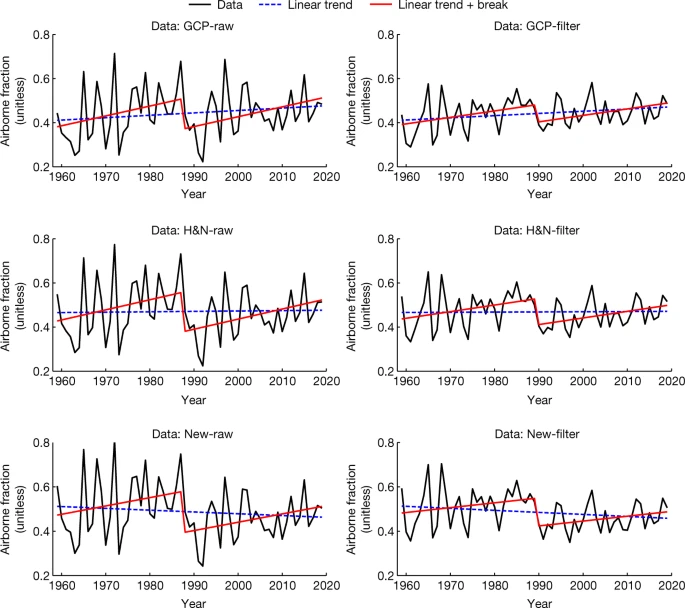 Is there a statistically significant trend in the airborne fraction (the share of CO₂ that remains in the atmosphere)?

Reexamining the results of an earlier paper, <a href="/BennedsenMikkel/">Mikkel Bennedsen</a>, @HillebrandEric, &amp; Koopman argue there is no trend!

nature.com/articles/s4158…

1/