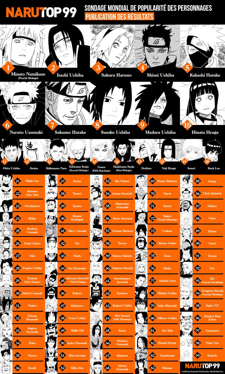 Crunchyroll_fr's tweet photo. 🍥 NARUTOP99 : LES RÉSULTATS 🍥

Minato aura donc droit à une histoire courte inédite ! 📙 https://t.co/76GGdpG6RV