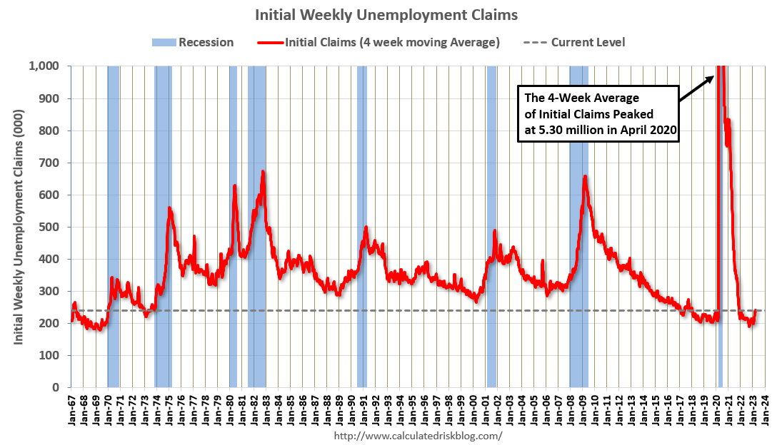 calculatedrisk's tweet photo. Weekly Initial Unemployment Claims increase to 239,000 https://t.co/8LNoT4Hjkf https://t.co/QCFrmLOhYe