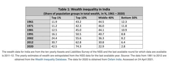 The disparity of Income and Wealth. 

In 1961 bottom 50% of Indian population held 12.3% of wealth. 

In 'Amritkal' 50% of Indians hold just 2.8% wealth. Further, 42.5% wealth is with top 1% like #Adani Ji and #Ambani Ji. 

#MitranDaNaaChalda
#ModiHataoDeshBachao