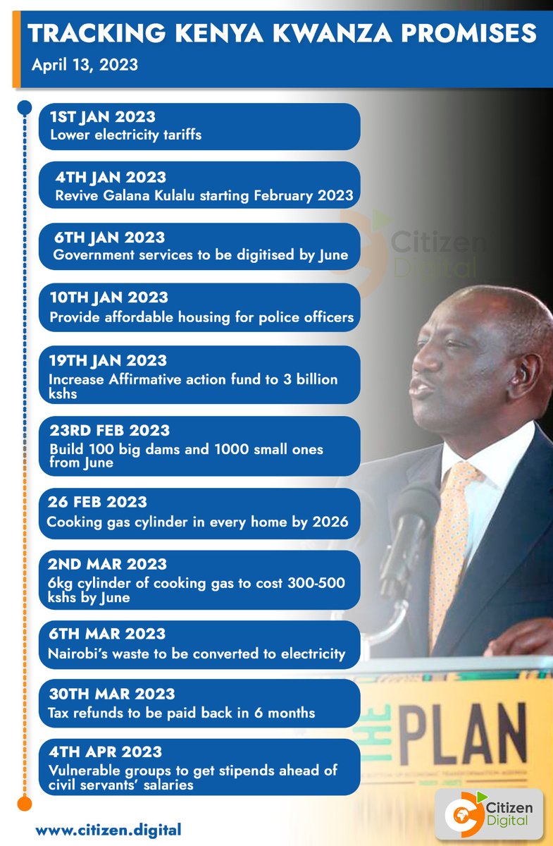 citizentvkenya's tweet photo. Tracking Kenya Kwanza promises https://t.co/9lbn528DRw