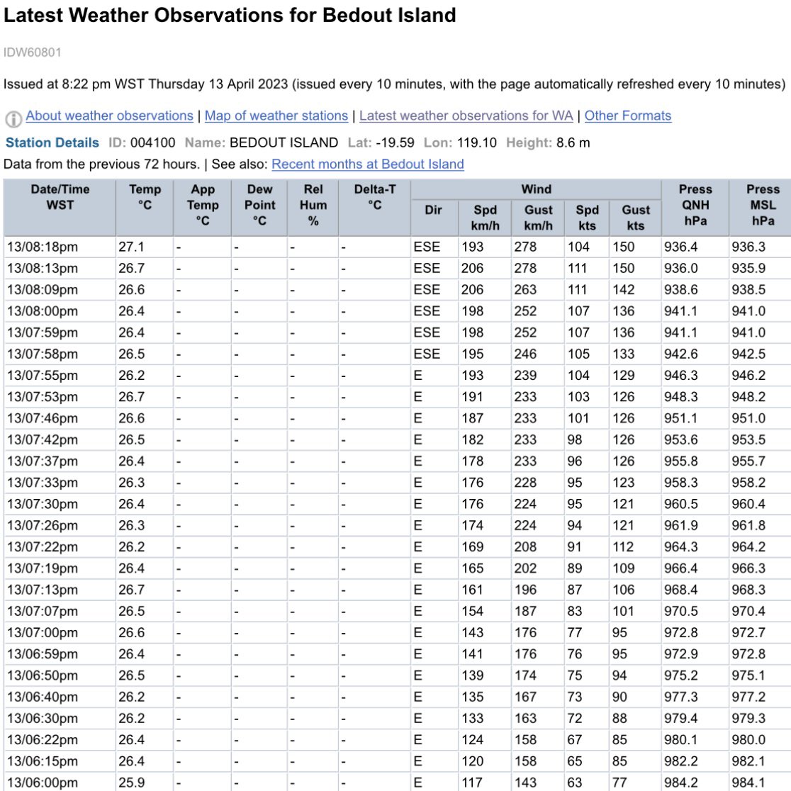 DrAdamWeather's tweet photo. Weather observations at Bedout Island confirm #CycloneIlsa is indeed Category 5. Amazingly the weather station is holding strong and transmitting data (!) as average wind speeds reach 206 km/h, with gusts as high as 278 km/h. Pressure currently at 936 hPa as the eye passes over. https://t.co/hO07gETJEi
