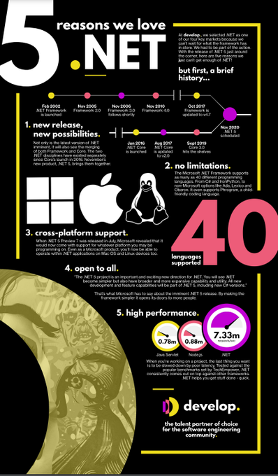 The #development team loves the unifying platform that .net provides! But why? 
Check out this #infographic! 

 #dotnet #coding #programming