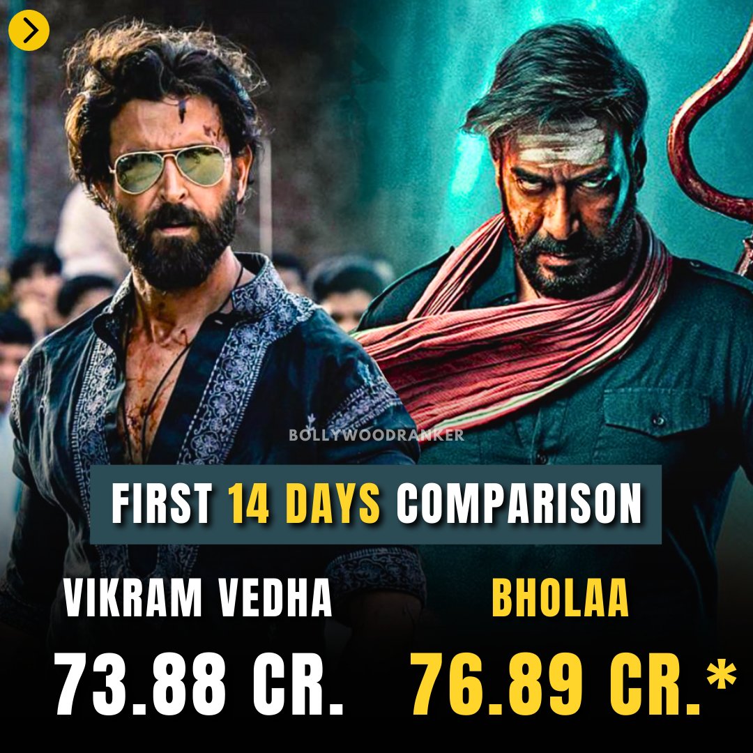 CineRanker's tweet photo. Here's a day-by-day comparison of #HrithikRoshan starrer #VikramVedha & #AjayDevgn starrer #Bholaa
Both remakes of popular Tamil Films and, by the looks of it, seem to have lost steam by the end of Week 2. VV India Net ~ 79Cr
Bholaa's Lifetime Collection?
#BRPosts #BRAnalysis https://t.co/b9u7zqZBOq