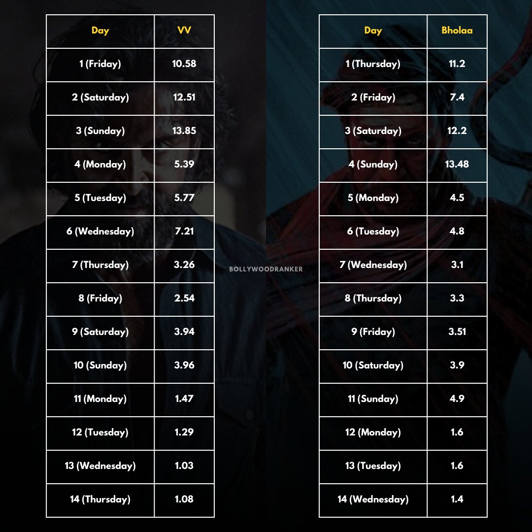 CineRanker's tweet photo. Here's a day-by-day comparison of #HrithikRoshan starrer #VikramVedha & #AjayDevgn starrer #Bholaa
Both remakes of popular Tamil Films and, by the looks of it, seem to have lost steam by the end of Week 2. VV India Net ~ 79Cr
Bholaa's Lifetime Collection?
#BRPosts #BRAnalysis https://t.co/b9u7zqZBOq