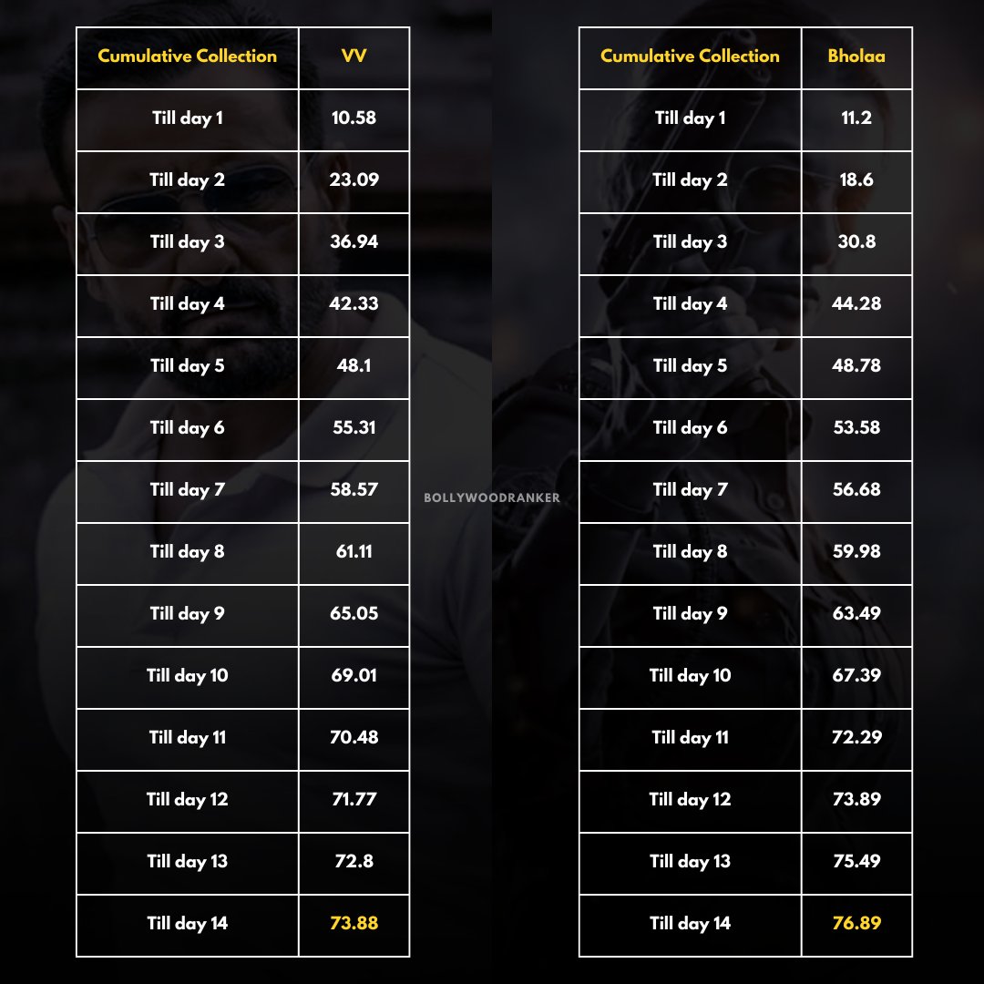 CineRanker's tweet photo. Here's a day-by-day comparison of #HrithikRoshan starrer #VikramVedha & #AjayDevgn starrer #Bholaa
Both remakes of popular Tamil Films and, by the looks of it, seem to have lost steam by the end of Week 2. VV India Net ~ 79Cr
Bholaa's Lifetime Collection?
#BRPosts #BRAnalysis https://t.co/b9u7zqZBOq