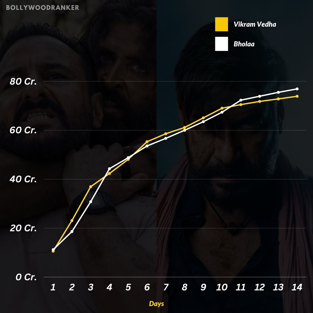CineRanker's tweet photo. Here's a day-by-day comparison of #HrithikRoshan starrer #VikramVedha & #AjayDevgn starrer #Bholaa
Both remakes of popular Tamil Films and, by the looks of it, seem to have lost steam by the end of Week 2. VV India Net ~ 79Cr
Bholaa's Lifetime Collection?
#BRPosts #BRAnalysis https://t.co/b9u7zqZBOq