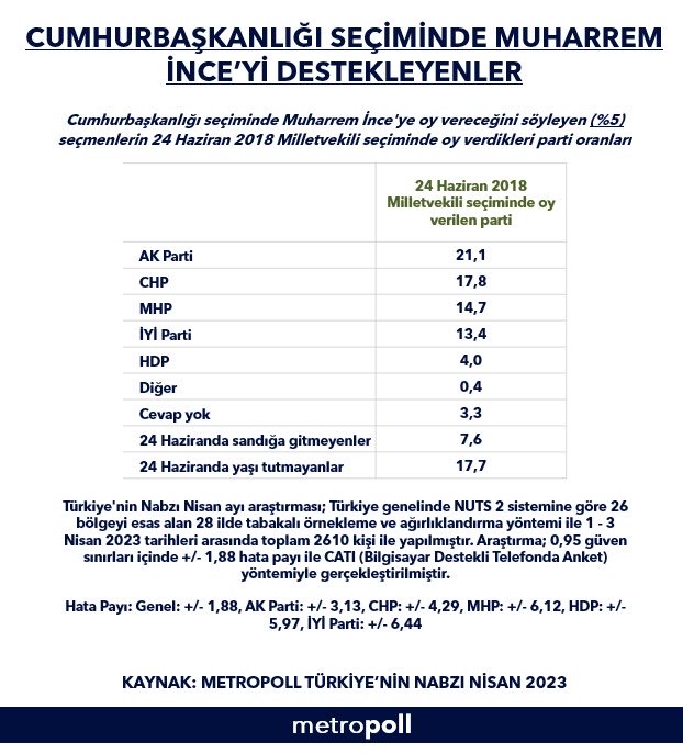 ozersencar1's tweet image. Muharrem ince aşağıdaki tabloda görüldüğü üzere her kesimden destek alabiliyor.