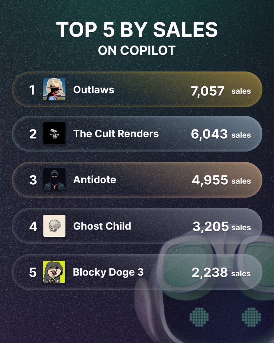 TOP 5 Collections in the last 24 hours according to <a href="/copilot_nft/">Copilot</a> analytics 🚀 
       
1. <a href="/outlawsdotwtf/">Outlaws</a>
2. <a href="/thecultistclub/">Cult Labs ☠️</a>
3. <a href="/Antidotednft/">Antidore</a>
4. @ghostchildxyz
5. <a href="/DogeBlocky/">Blocky Doge</a>
