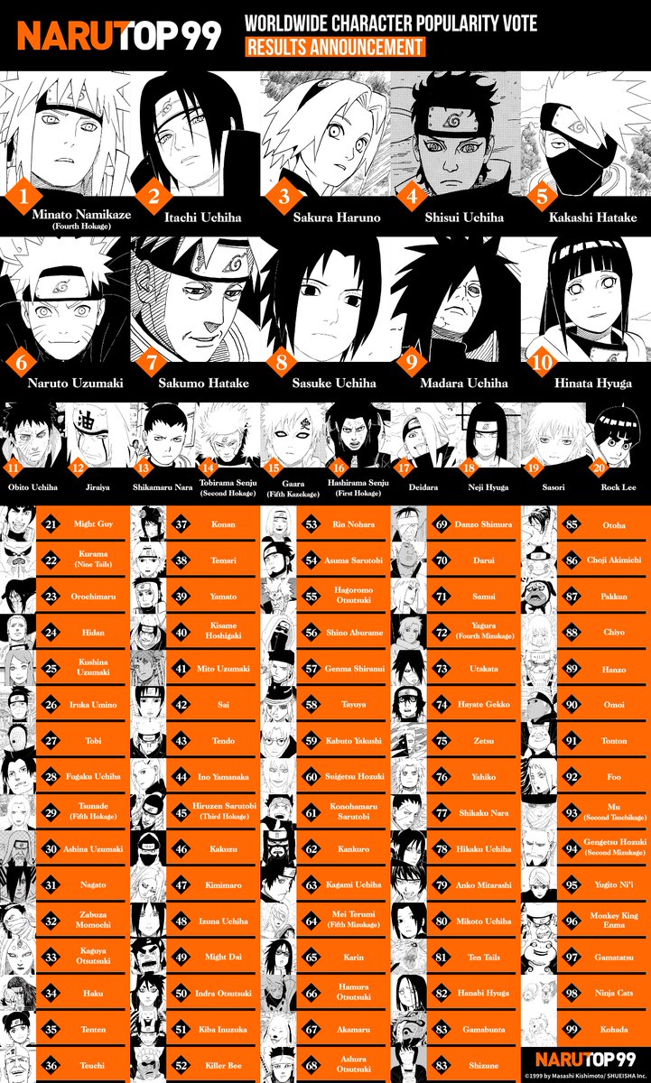 NARUTO OFFICIAL on X: The final results of the #NARUTOP99 Worldwide  Character Popularity Vote have been announced! Where did your favorite  ninja place? ↓See the results video here    / X