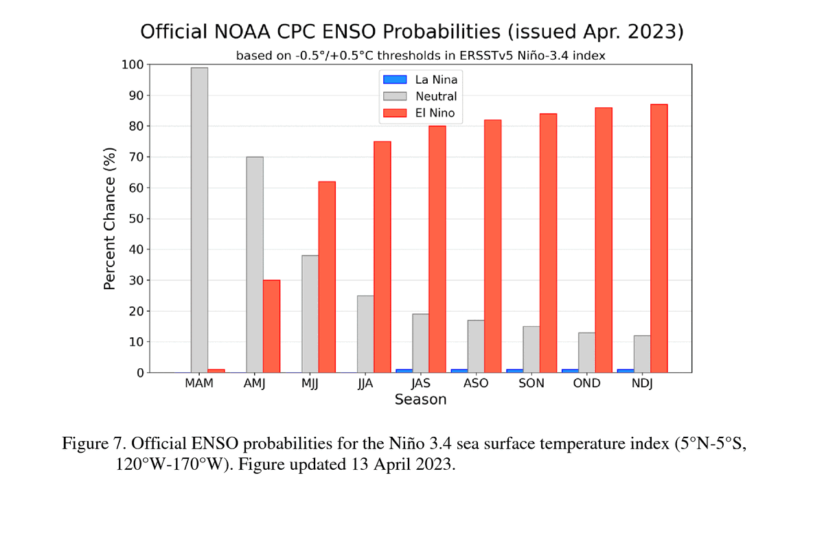 Bar plot showing the probabilities of La Nina, Neutral, or El Nino conditions for March-April-May 2023 through November-December-January 2023-2024. For more information on the values please see: https://www.cpc.ncep.noaa.gov/products/analysis_monitoring/enso_advisory/strengths/index.php