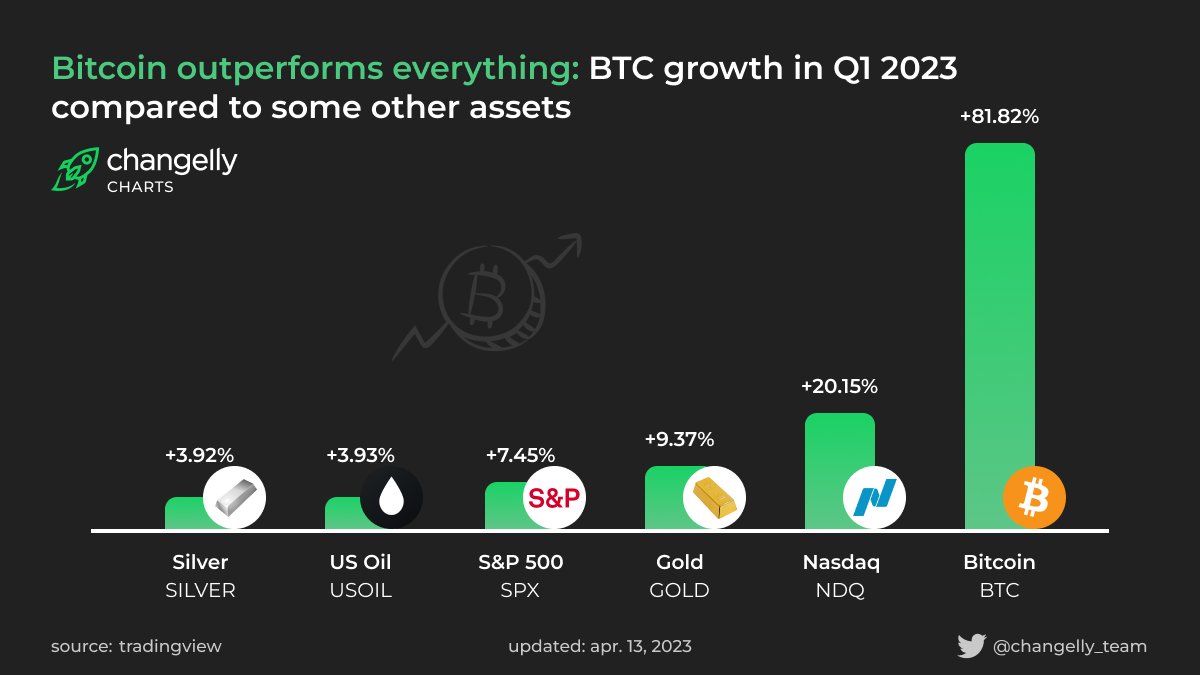 Changelly_team's tweet photo. Having shown an impressive growth of 82% over the first quarter of 2023, #Bitcoin has become the best performer of this period, overtaking other assets such as Nasdaq, gold, and S&amp;P 500 💪 https://t.co/U3RK1RcJ99