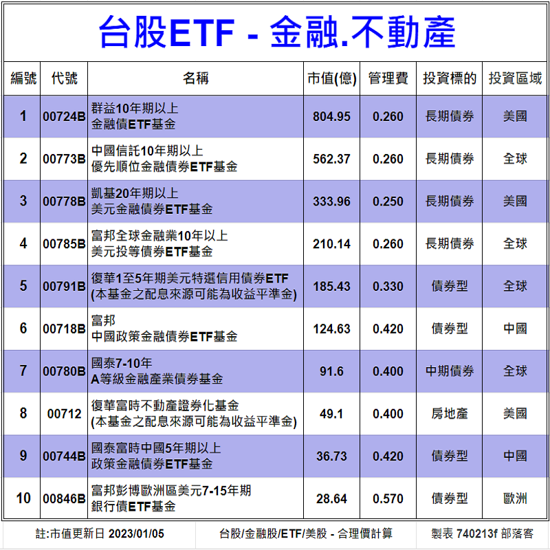 Clark198502's tweet photo. 台股ETF-金融.不動產[20檔]
股價/殖利率估價法
配息/市值/ETF類型
https://t.co/Xlob3dhXmF

#台股 #股票 #股市 #估價 #股利 #股息 #配息 #殖利率 #理財 #投資 #存股 #復華 #富邦 #元大 #群益 #國泰 #台新 #永豐 #中信 #凱基 #新光 #ETF #統一 #合理價 #高股息 #價值投資 #債劵 #stock #金融 #不動產 https://t.co/cjmyxIB3FJ