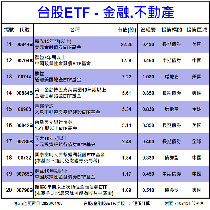 Clark198502's tweet photo. 台股ETF-金融.不動產[20檔]
股價/殖利率估價法
配息/市值/ETF類型
https://t.co/Xlob3dhXmF

#台股 #股票 #股市 #估價 #股利 #股息 #配息 #殖利率 #理財 #投資 #存股 #復華 #富邦 #元大 #群益 #國泰 #台新 #永豐 #中信 #凱基 #新光 #ETF #統一 #合理價 #高股息 #價值投資 #債劵 #stock #金融 #不動產 https://t.co/cjmyxIB3FJ