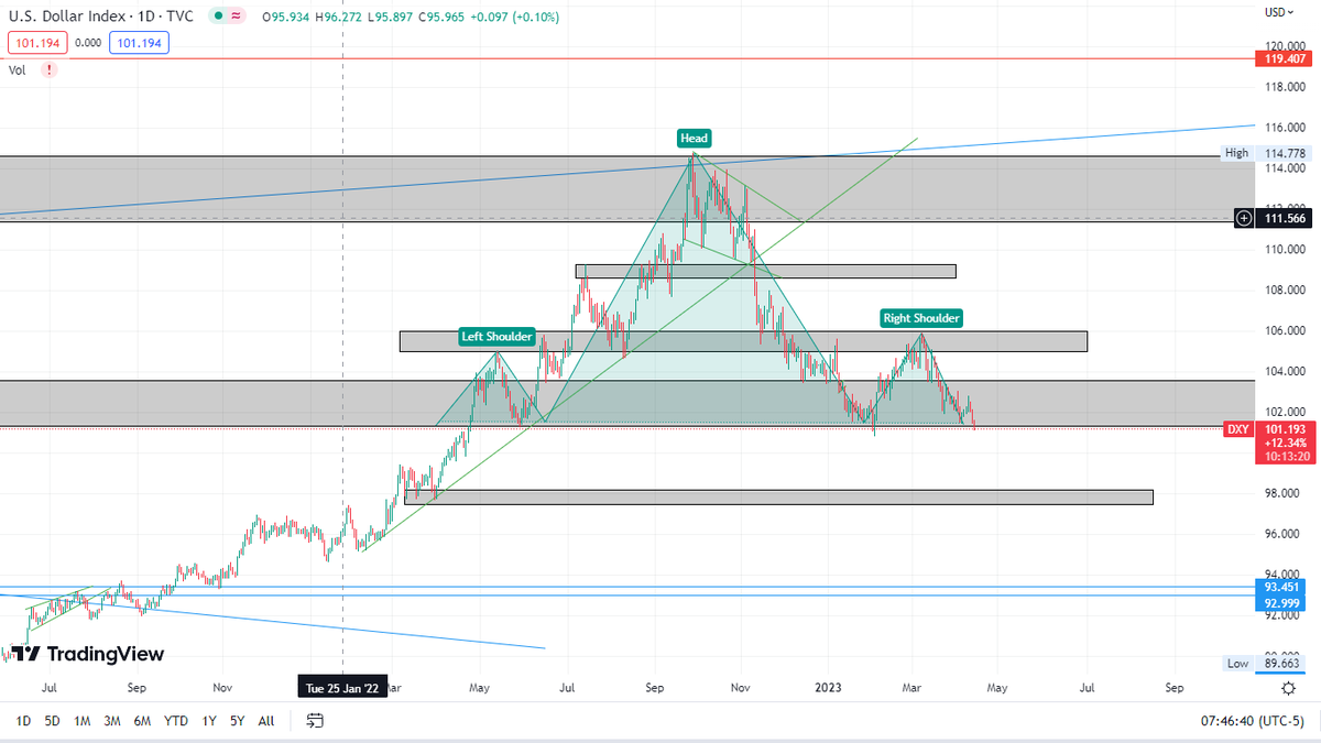 UFXTrading1's tweet photo. $DXY not doing so well... on the other hand $BTC preparing for a move up targeting 35k(pennant pattern spotted) , which would be last major resistance to push through before heading to 40k.
#Bitcoin https://t.co/iqQ8p49s2K