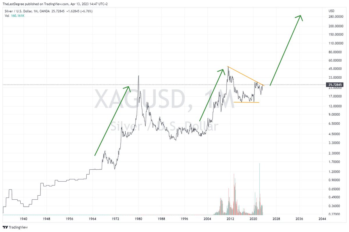 TheLastDegree's tweet photo. Silver is right now breaking out of a huge 12-year consolidation.

Focus on thee big picture.
Stagflation like in the 1970s is here...

$XAGUSD #Silver https://t.co/w1SD9FDSMd