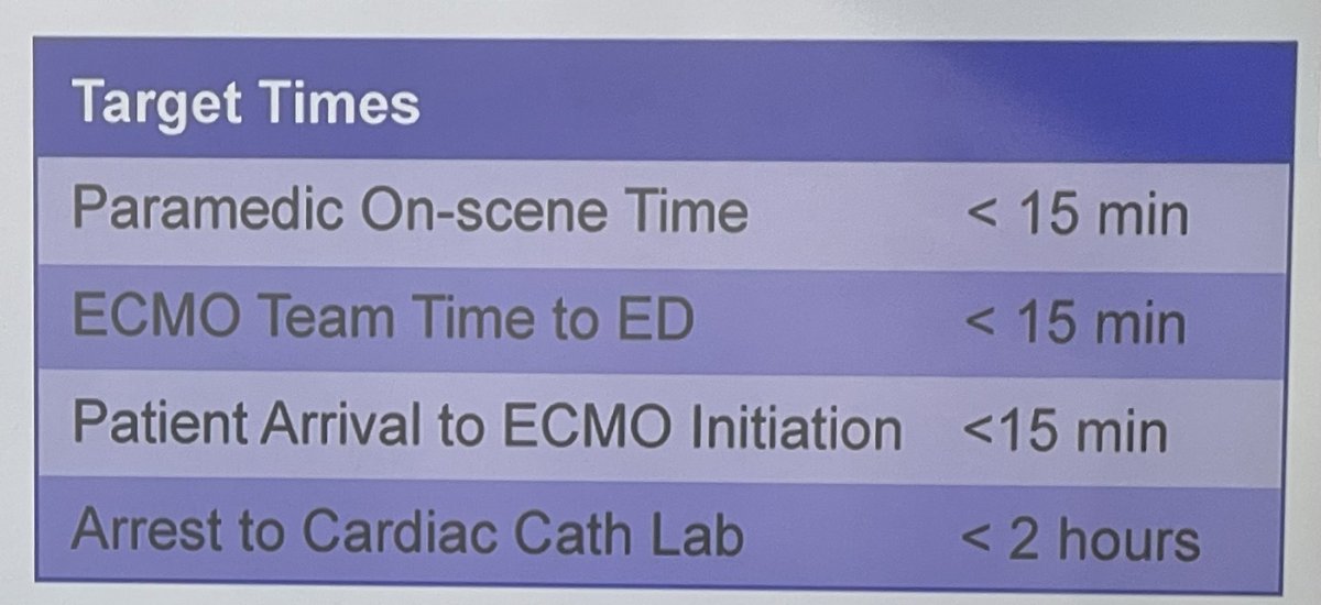 M Velia Antonini (@foamecmo) on Twitter photo Want to start an #ECPR program?? Go back to data
🗺️ how many cardiac arrest do you have in your area? how many are shockable? how many pts have positive neuro-outcome??
<a href="/jason_bartos/">Dr. Jason Bartos</a> presenting Minnesota Resuscitation Consortium (& their truck = mobile #ECMO site) #ParisRescue Want to start an #ECPR program?? Go back to data
🗺️ how many cardiac arrest do you have in your area? how many are shockable? how many pts have positive neuro-outcome??
<a href="/jason_bartos/">Dr. Jason Bartos</a> presenting Minnesota Resuscitation Consortium (& their truck = mobile #ECMO site) #ParisRescue