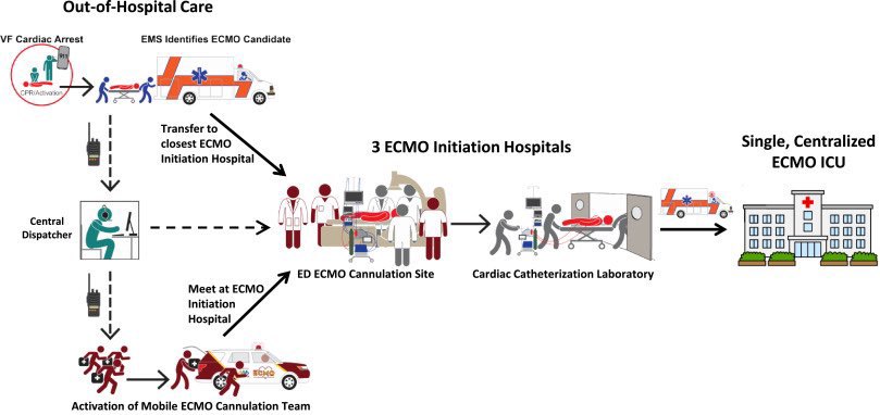 FOAMecmo's tweet photo. Want to start an #ECPR program?? Go back to data 
🗺️ how many cardiac arrest do you have in your area? how many are shockable? how many pts have positive neuro-outcome??
@jason_bartos presenting Minnesota Resuscitation Consortium (&amp; their truck = mobile #ECMO site) #ParisRescue https://t.co/Fx6CAmYQNx