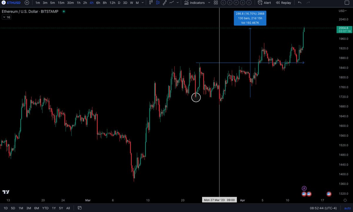 StoicismTrading's tweet photo. El 22-03-2023 hicimos este stream hablando de la dominancia de #ETH (ETH.D) y explicamos por qué le iba a tocar a Ethereum imprimir verde

Dijimos que faltaban algunos días para ver el mínimo local que se dió 5 días después 🎯

https://t.co/JS6lBvgG2Q https://t.co/SYSgUhSln6