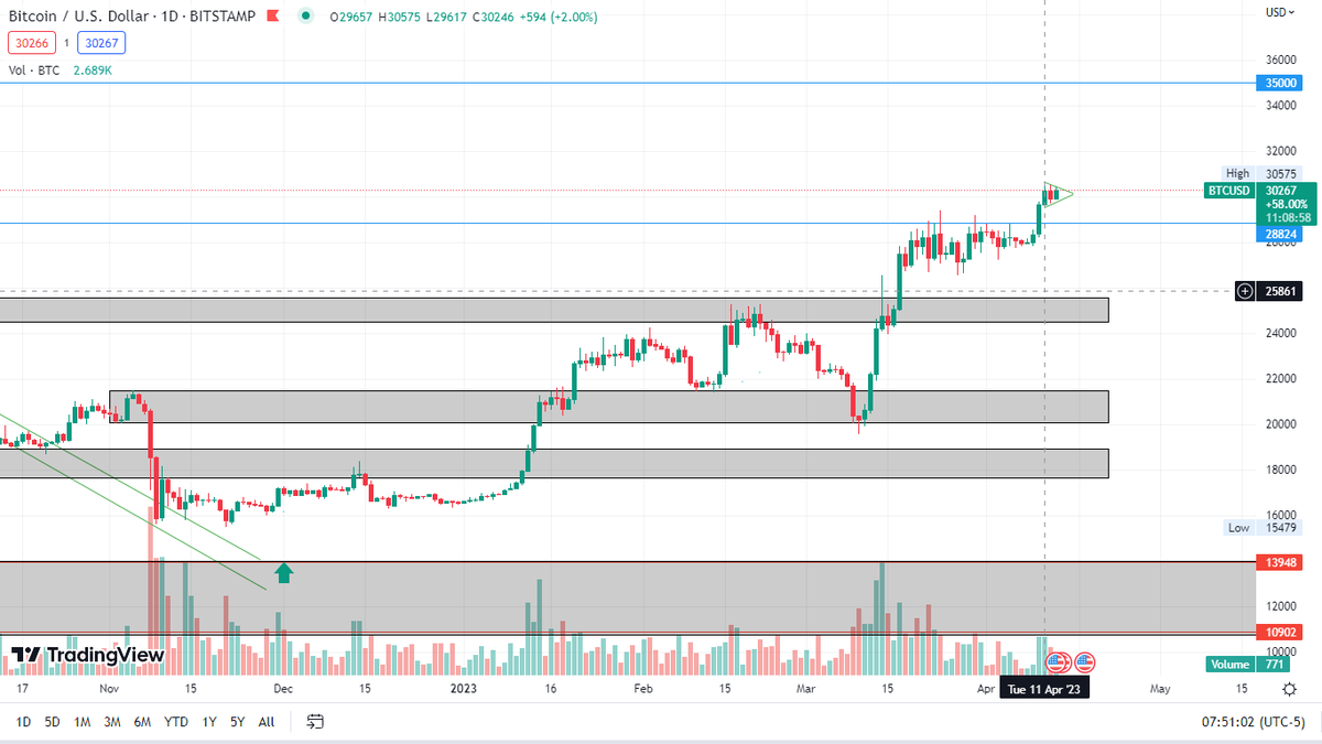 UFXTrading1's tweet photo. $DXY not doing so well... on the other hand $BTC preparing for a move up targeting 35k(pennant pattern spotted) , which would be last major resistance to push through before heading to 40k.
#Bitcoin https://t.co/iqQ8p49s2K